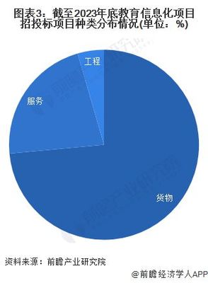 2023年中國教育信息化行業招投標分析 信息服務成核心，市場持續活躍